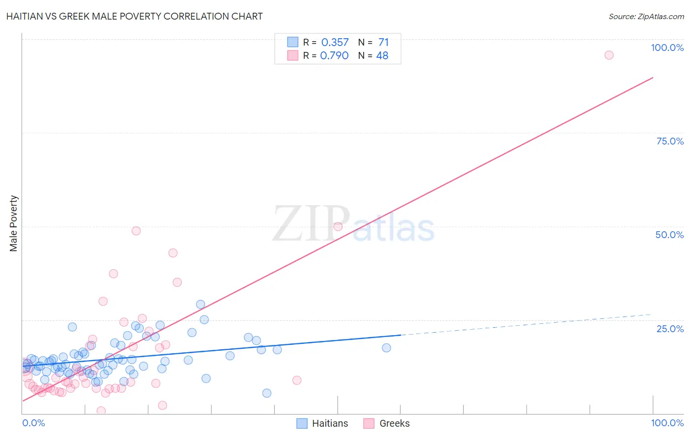 Haitian vs Greek Male Poverty
