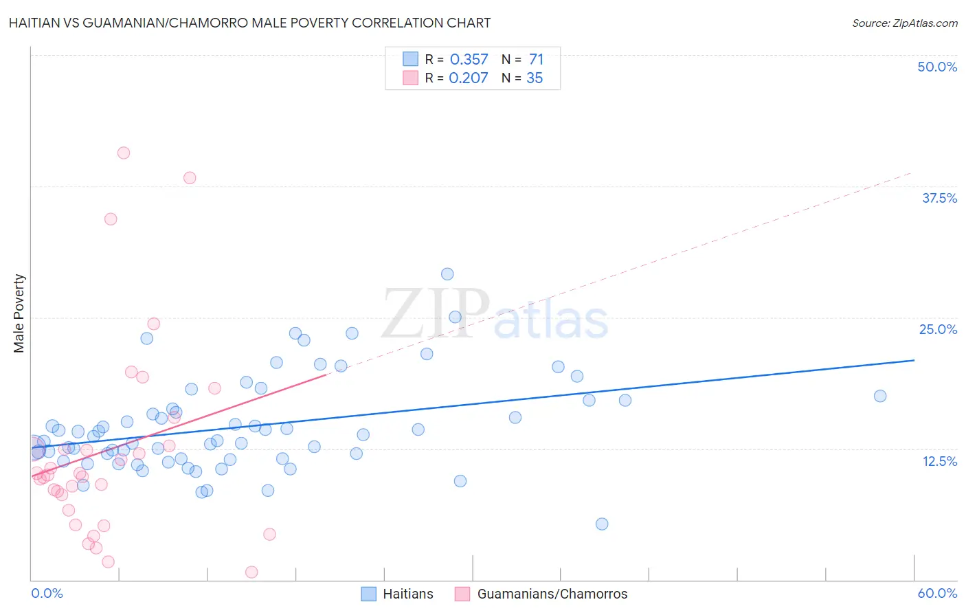 Haitian vs Guamanian/Chamorro Male Poverty