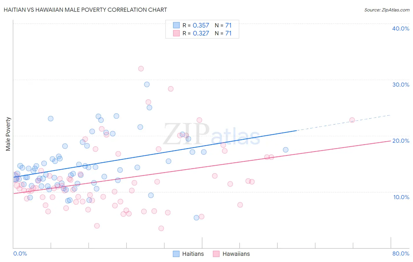 Haitian vs Hawaiian Male Poverty