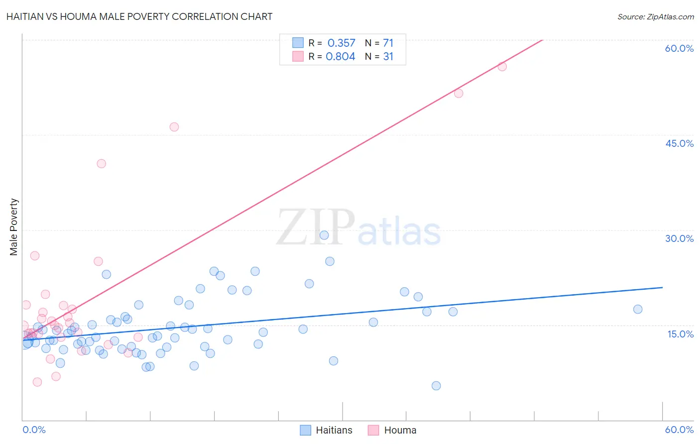 Haitian vs Houma Male Poverty
