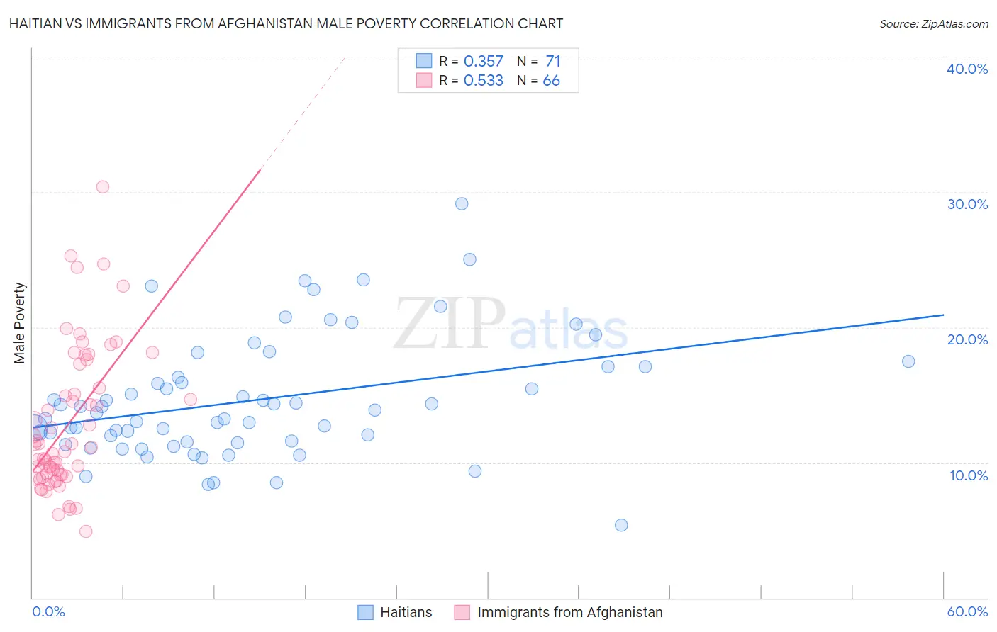 Haitian vs Immigrants from Afghanistan Male Poverty
