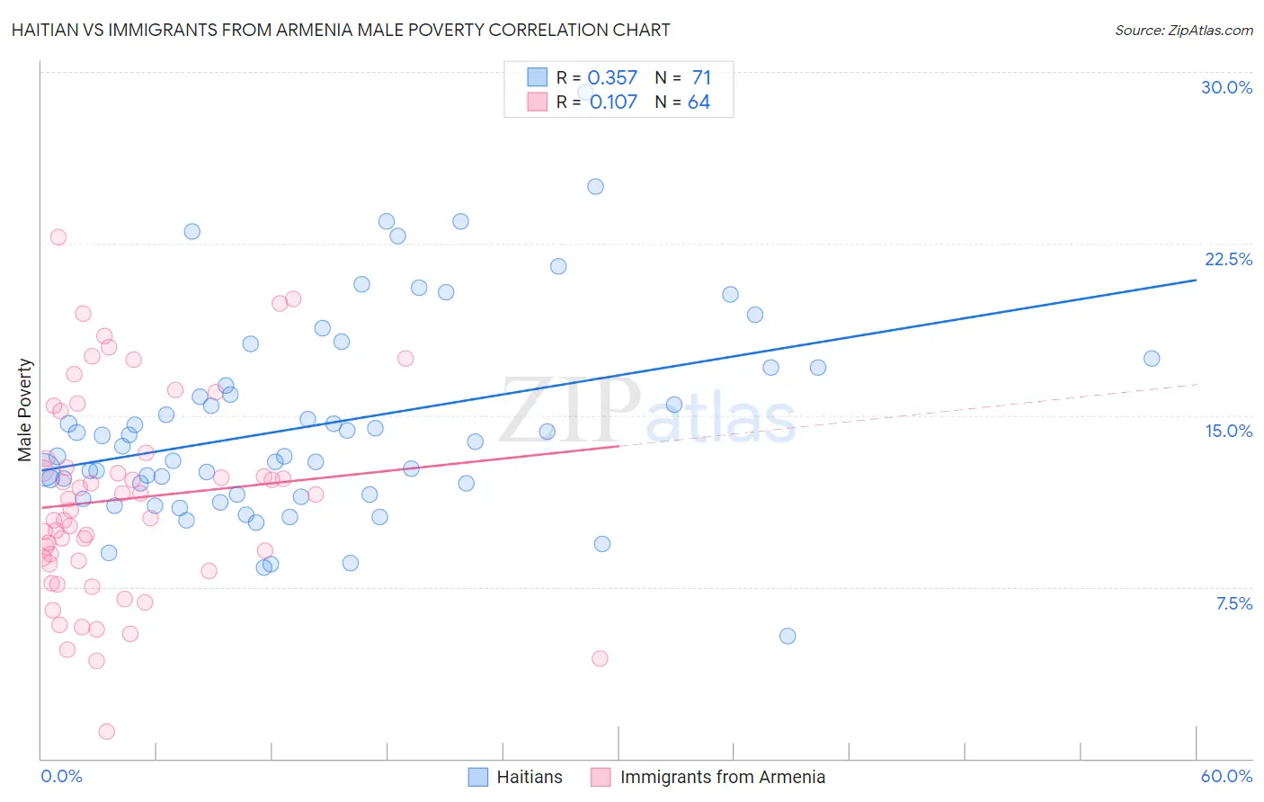 Haitian vs Immigrants from Armenia Male Poverty