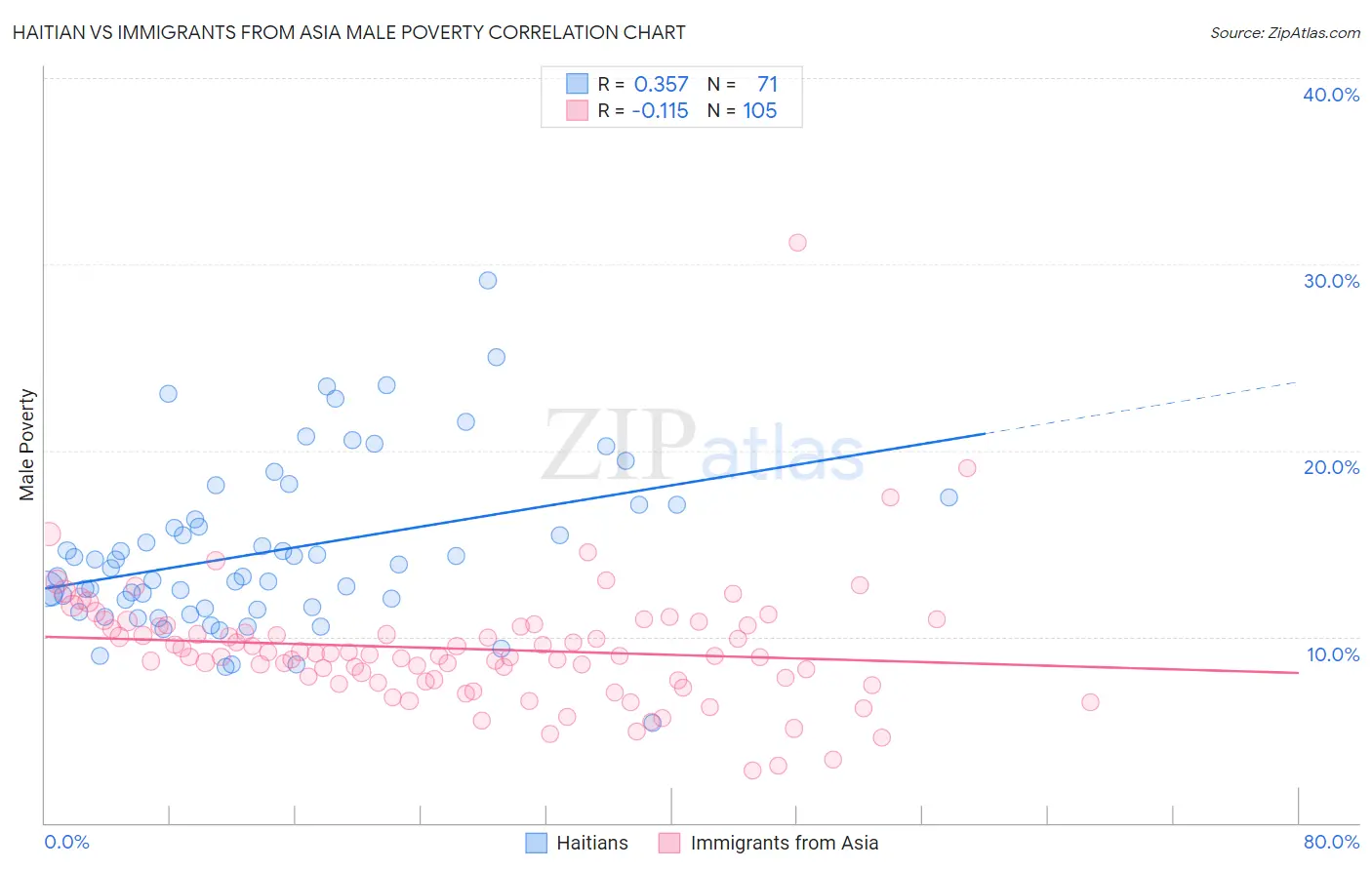 Haitian vs Immigrants from Asia Male Poverty