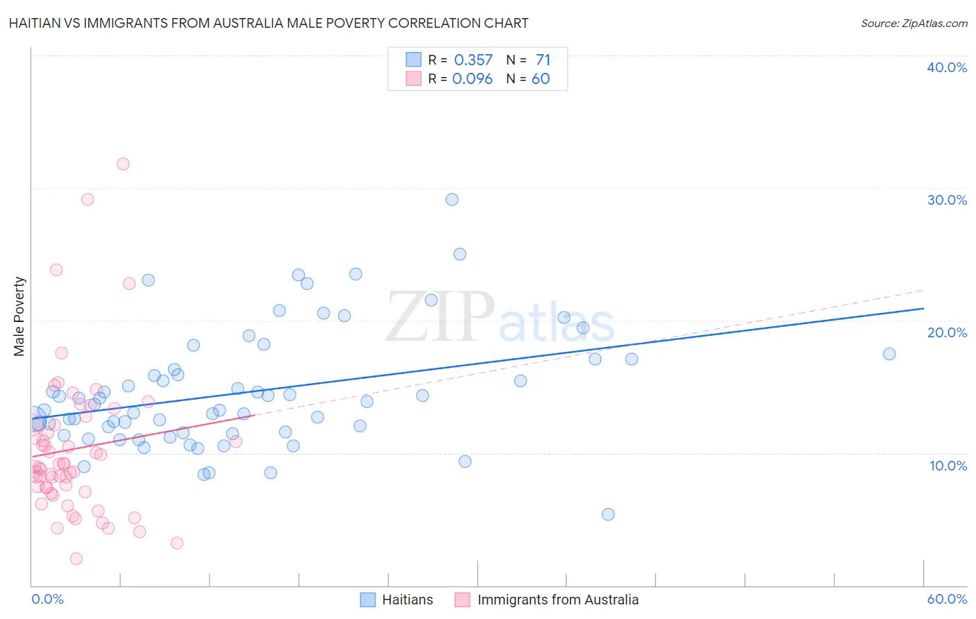 Haitian vs Immigrants from Australia Male Poverty
