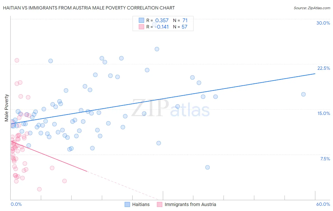 Haitian vs Immigrants from Austria Male Poverty