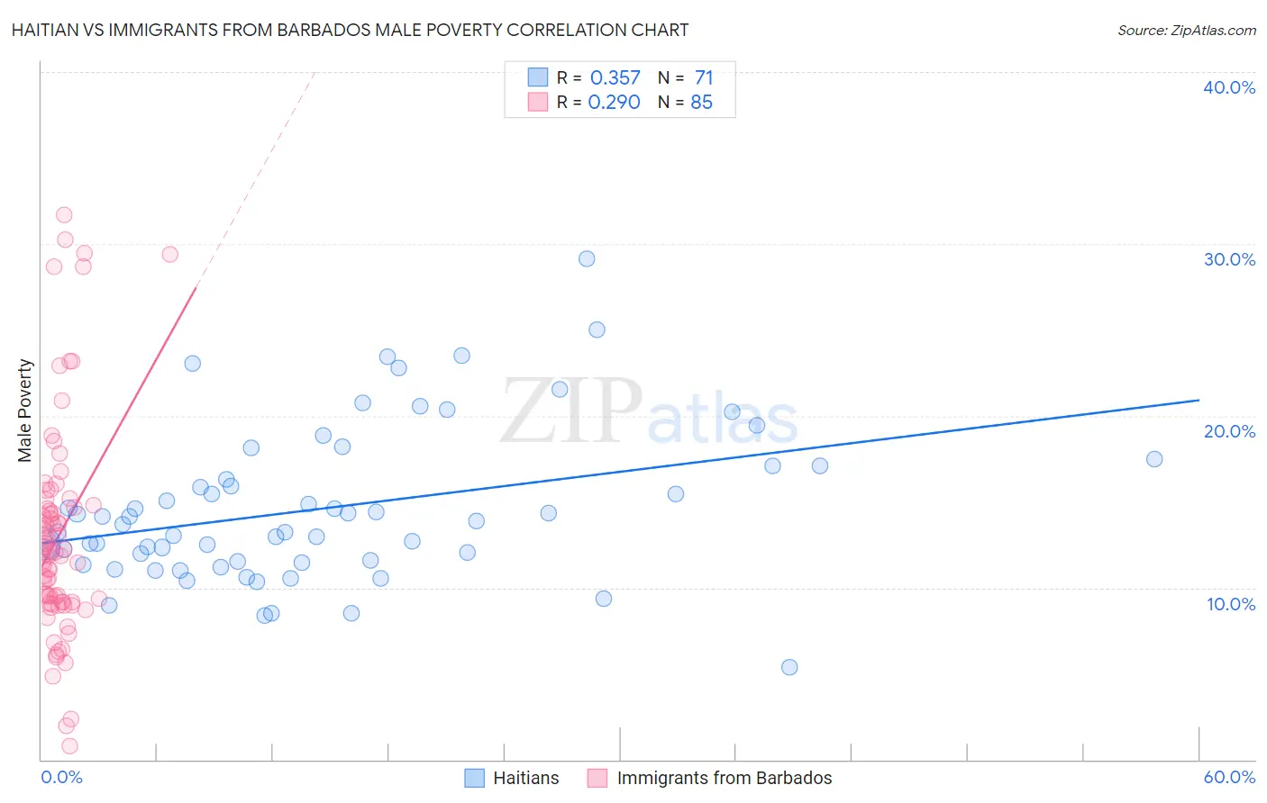 Haitian vs Immigrants from Barbados Male Poverty