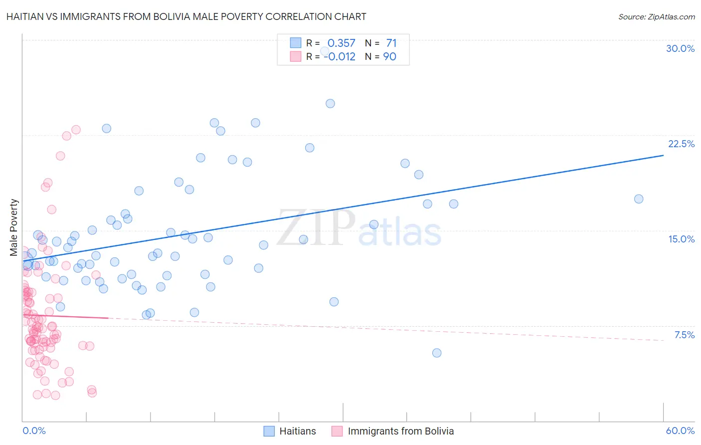 Haitian vs Immigrants from Bolivia Male Poverty