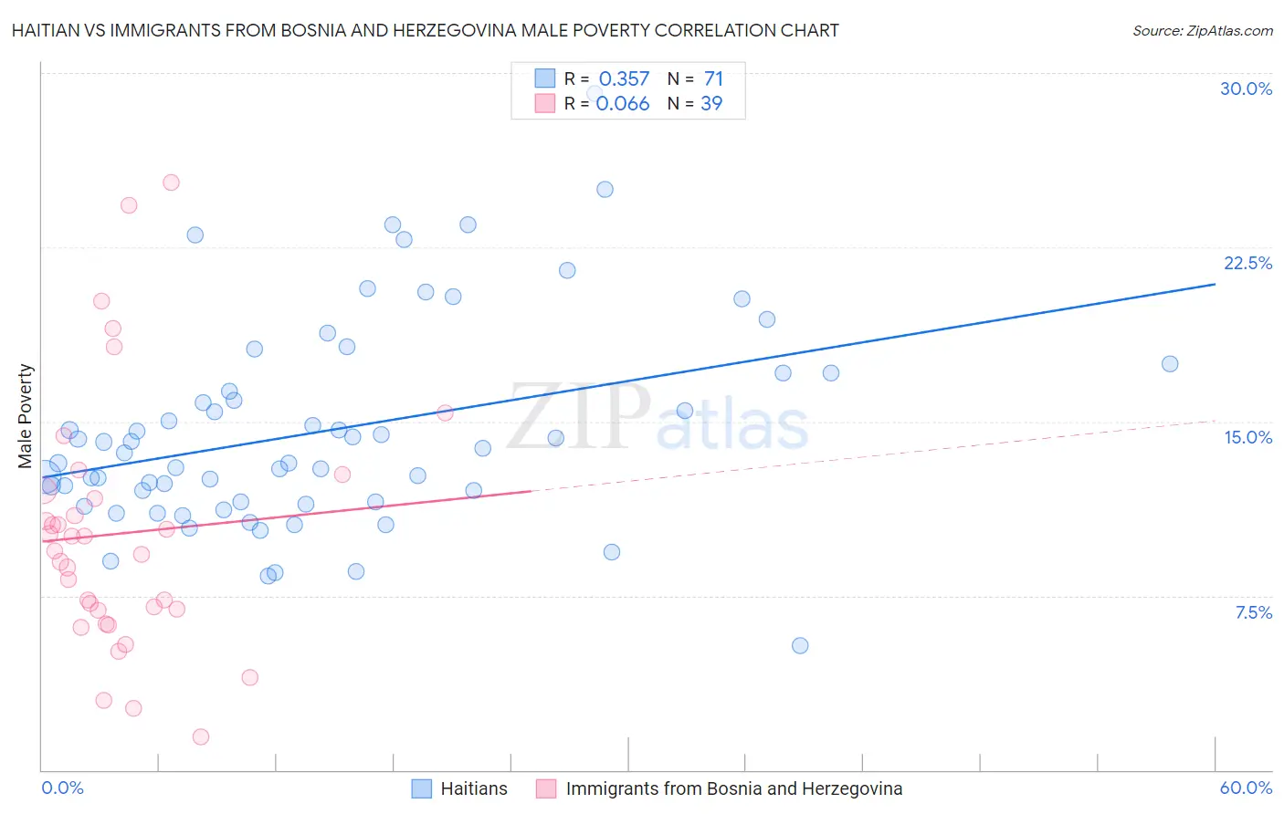Haitian vs Immigrants from Bosnia and Herzegovina Male Poverty