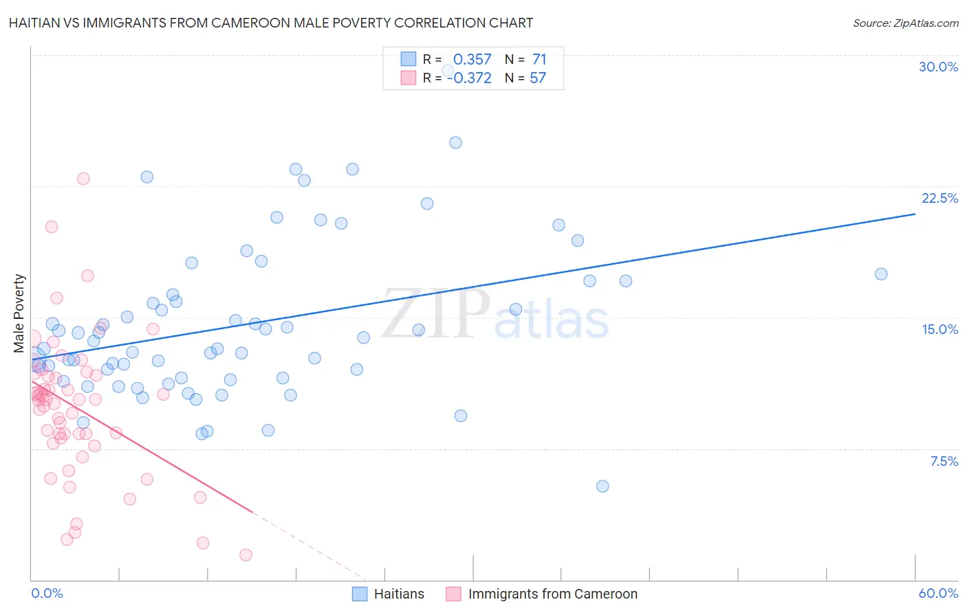 Haitian vs Immigrants from Cameroon Male Poverty