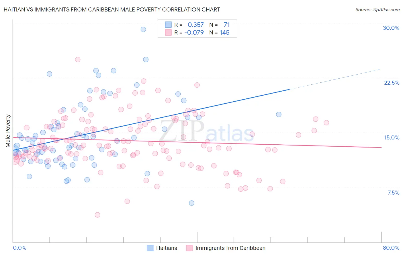 Haitian vs Immigrants from Caribbean Male Poverty