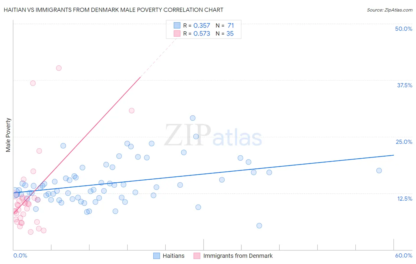 Haitian vs Immigrants from Denmark Male Poverty