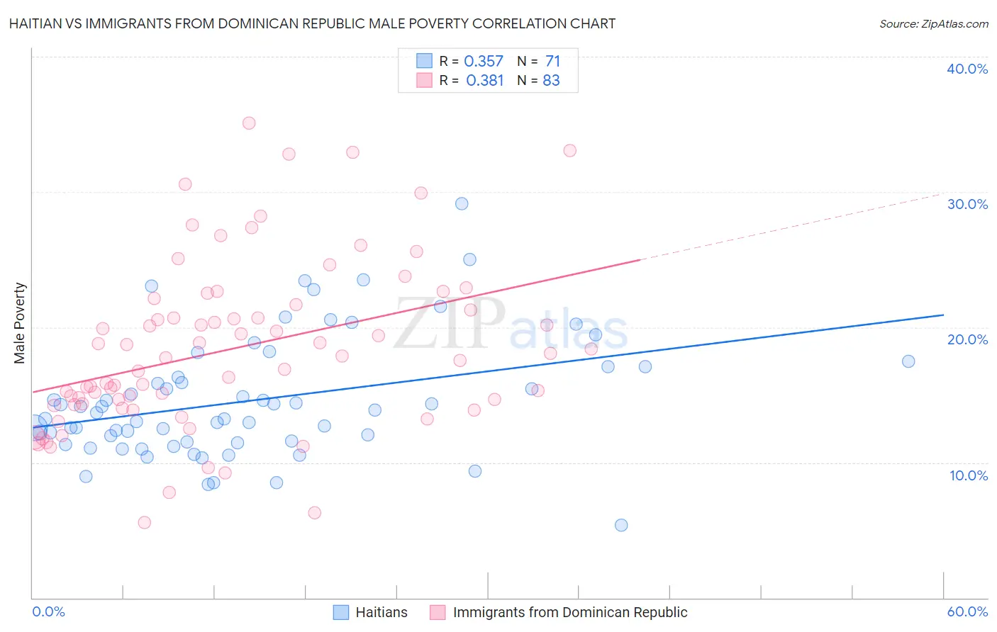 Haitian vs Immigrants from Dominican Republic Male Poverty