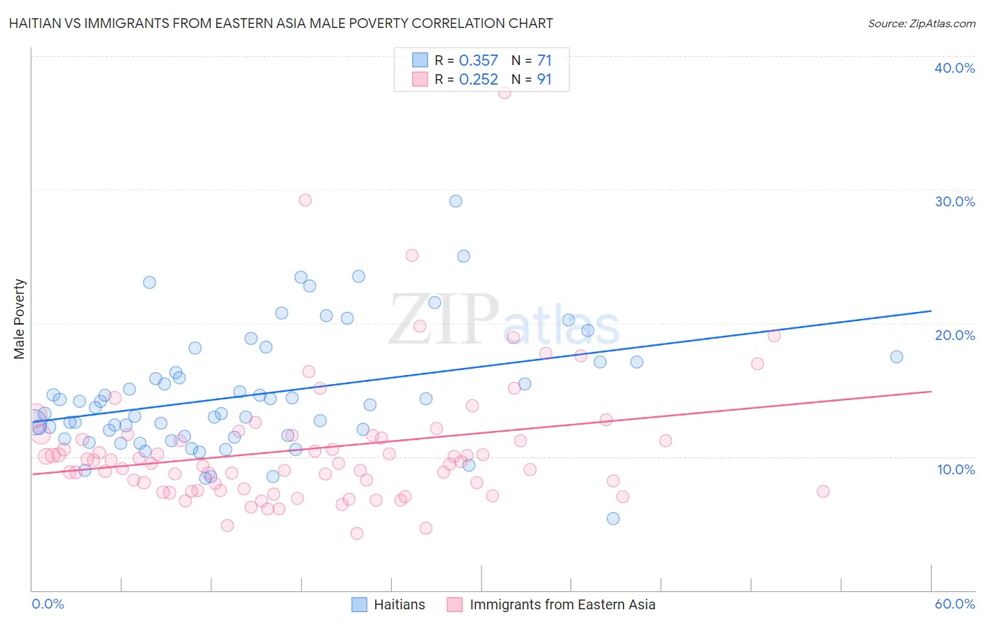 Haitian vs Immigrants from Eastern Asia Male Poverty