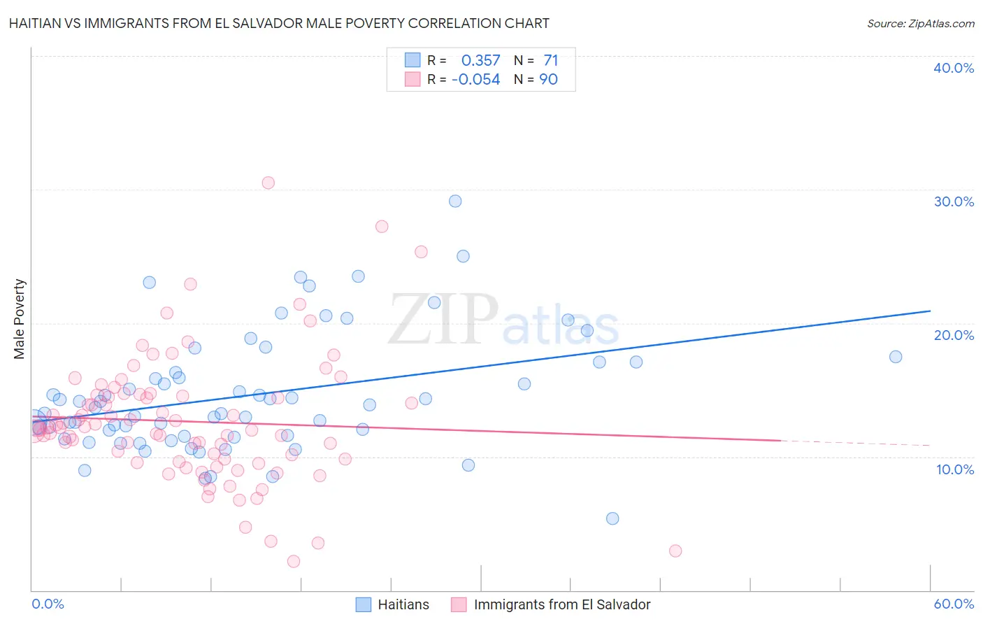 Haitian vs Immigrants from El Salvador Male Poverty