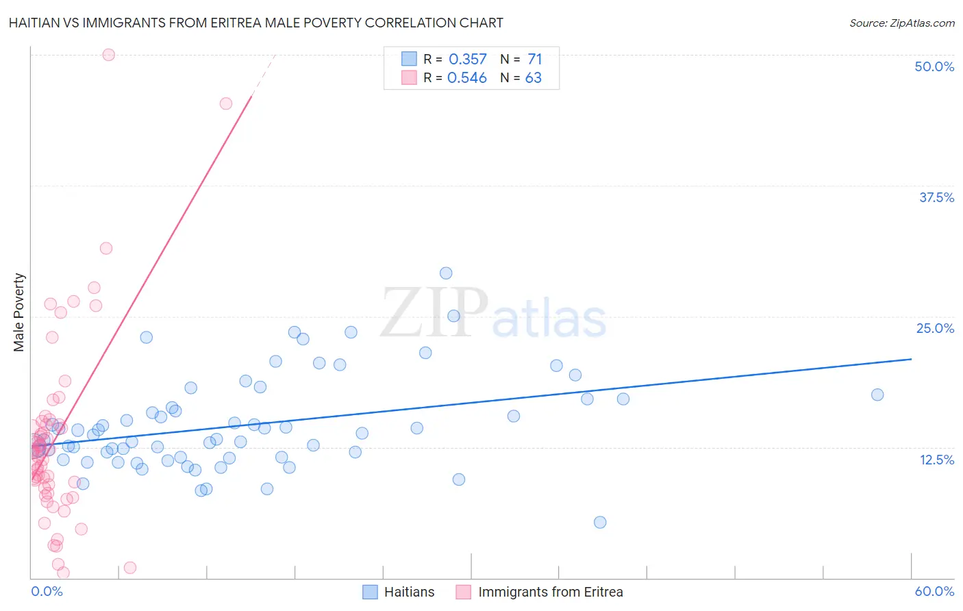 Haitian vs Immigrants from Eritrea Male Poverty