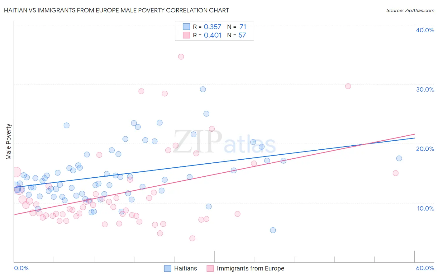 Haitian vs Immigrants from Europe Male Poverty