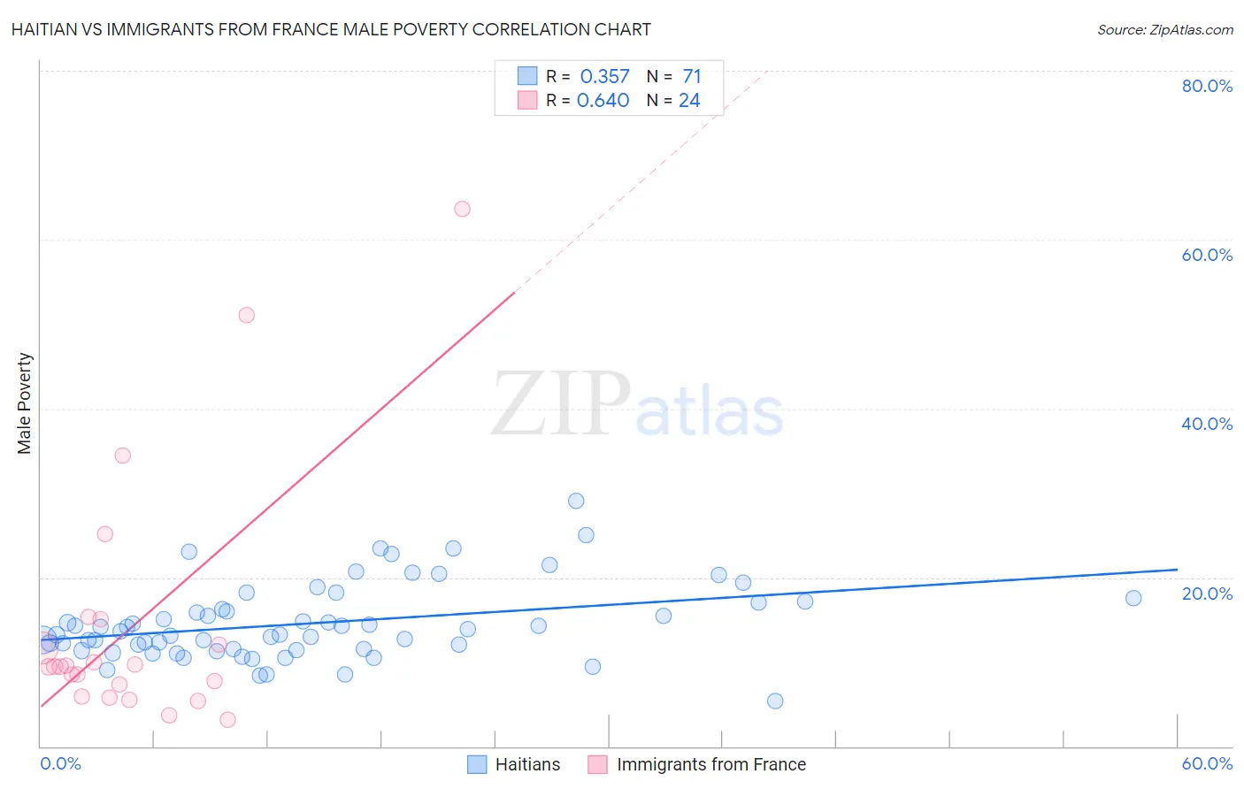 Haitian vs Immigrants from France Male Poverty