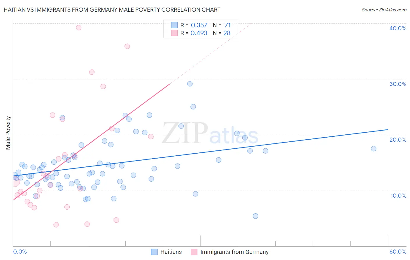 Haitian vs Immigrants from Germany Male Poverty
