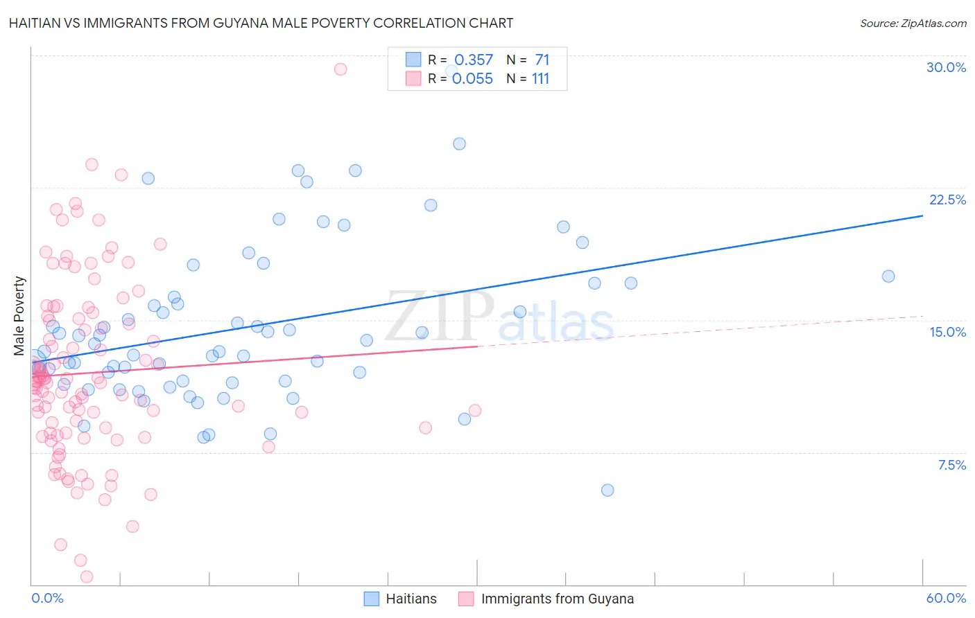 Haitian vs Immigrants from Guyana Male Poverty
