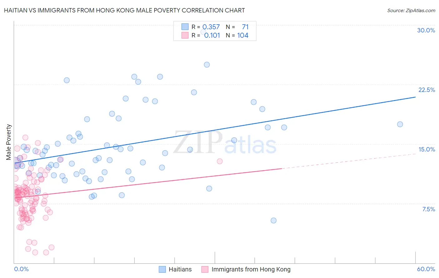 Haitian vs Immigrants from Hong Kong Male Poverty