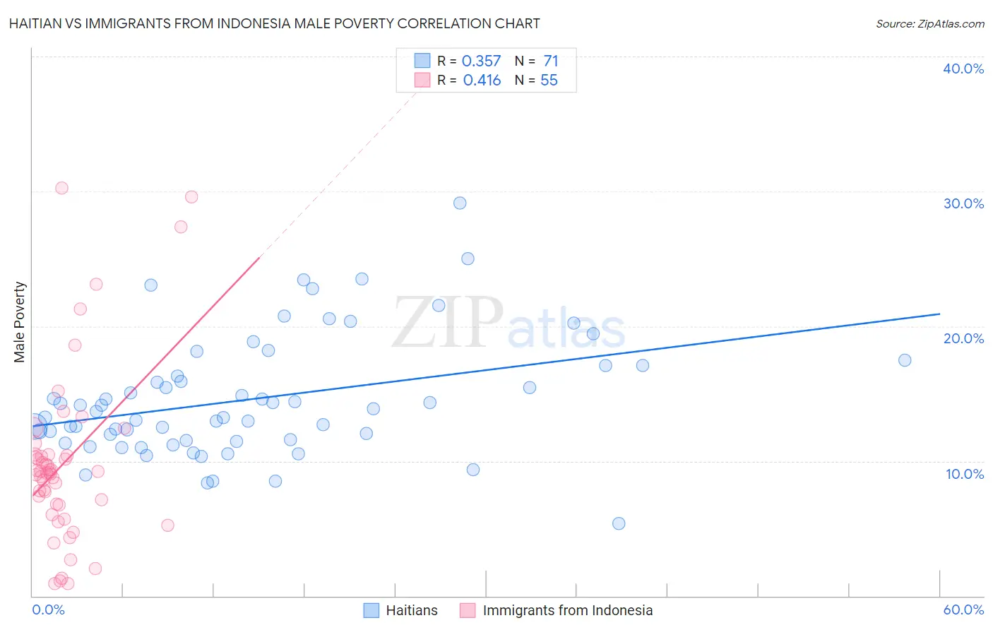 Haitian vs Immigrants from Indonesia Male Poverty