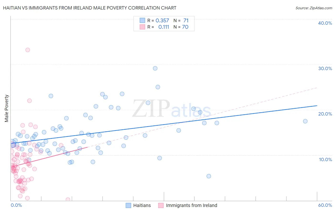 Haitian vs Immigrants from Ireland Male Poverty