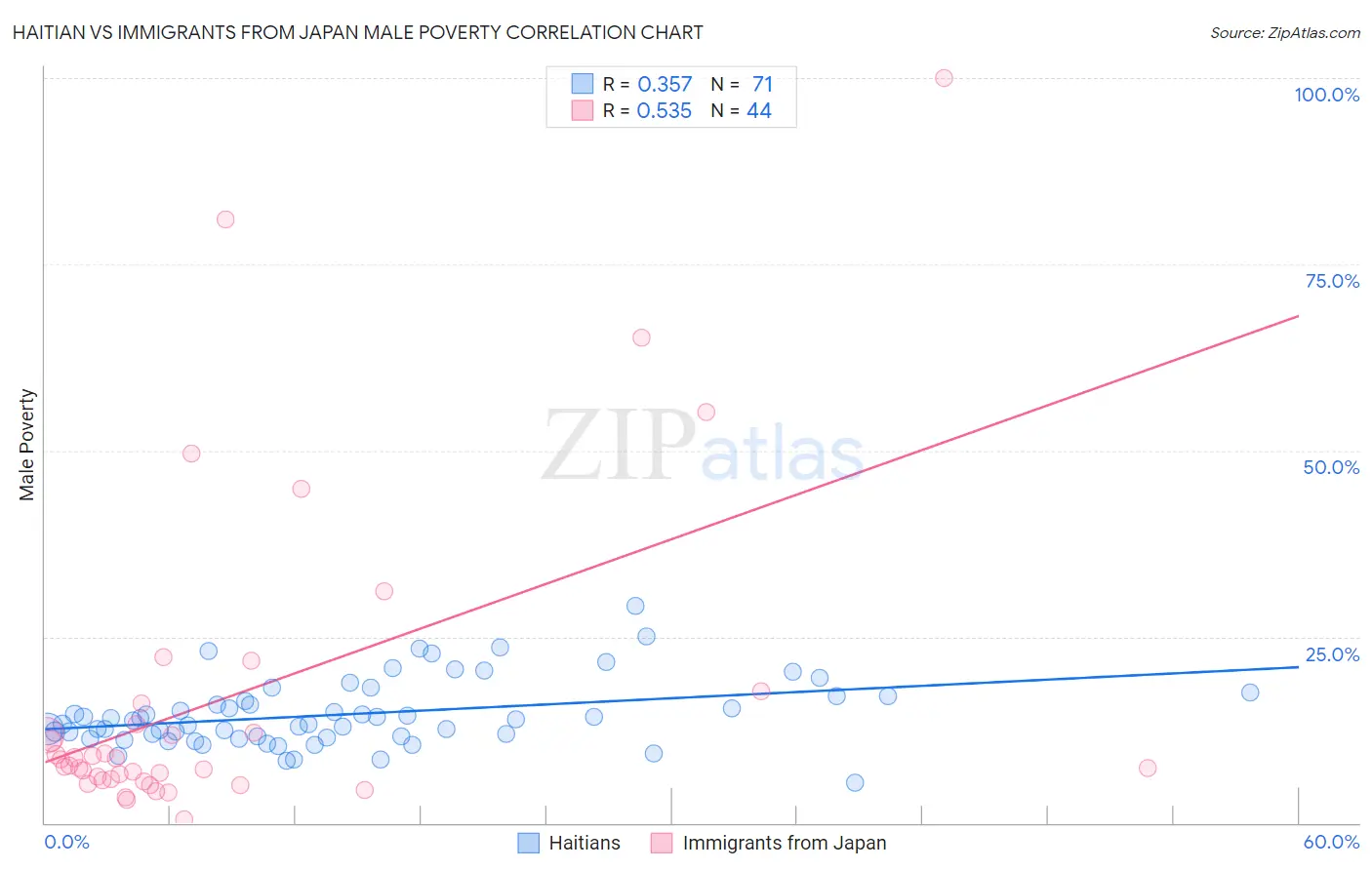 Haitian vs Immigrants from Japan Male Poverty