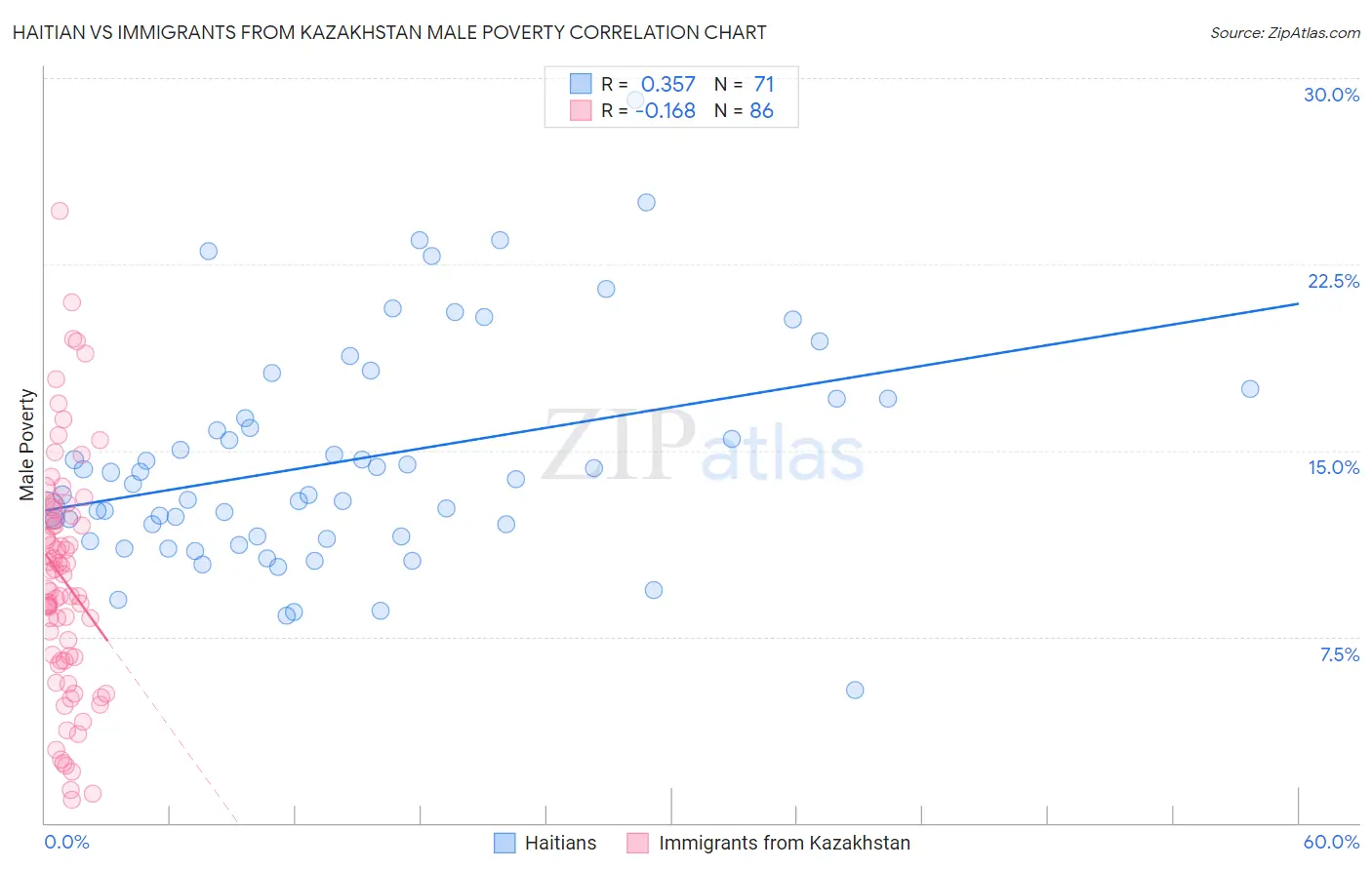Haitian vs Immigrants from Kazakhstan Male Poverty