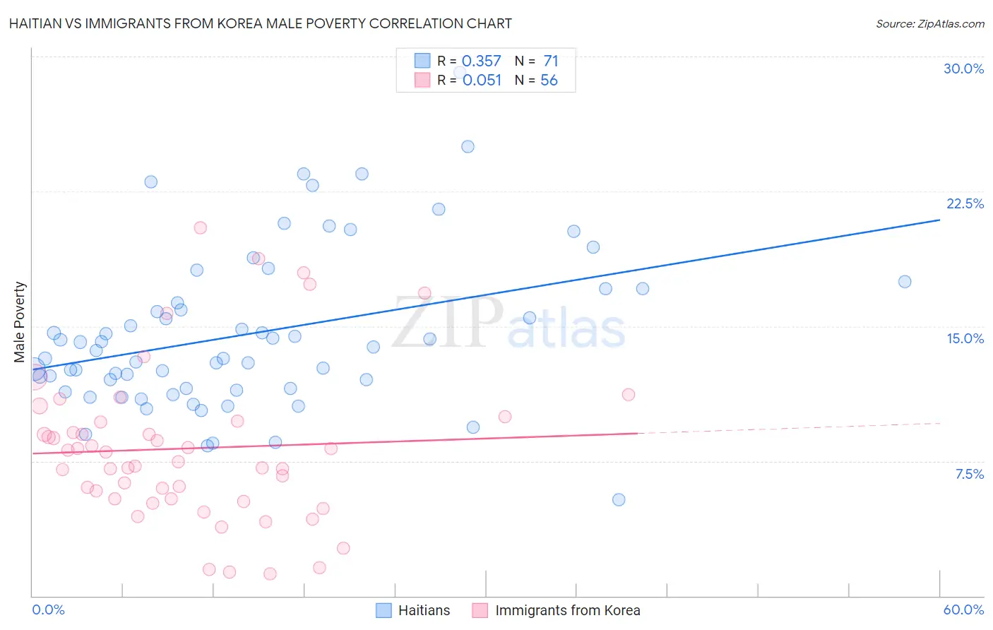 Haitian vs Immigrants from Korea Male Poverty