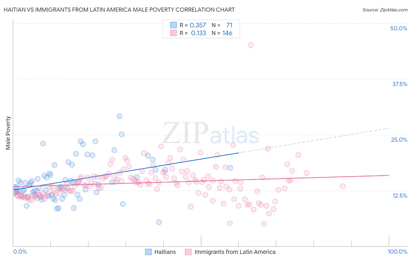 Haitian vs Immigrants from Latin America Male Poverty