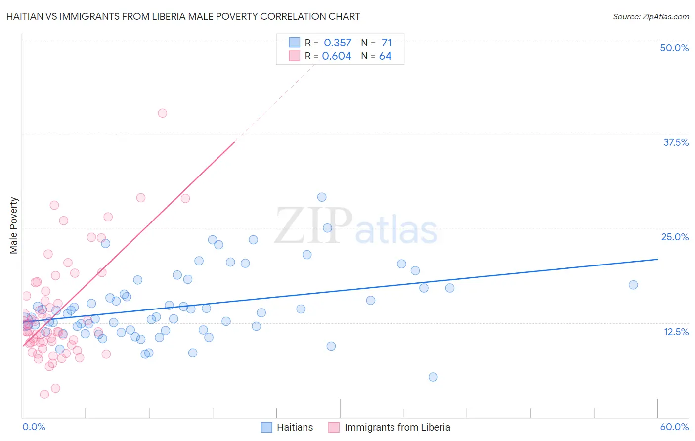 Haitian vs Immigrants from Liberia Male Poverty