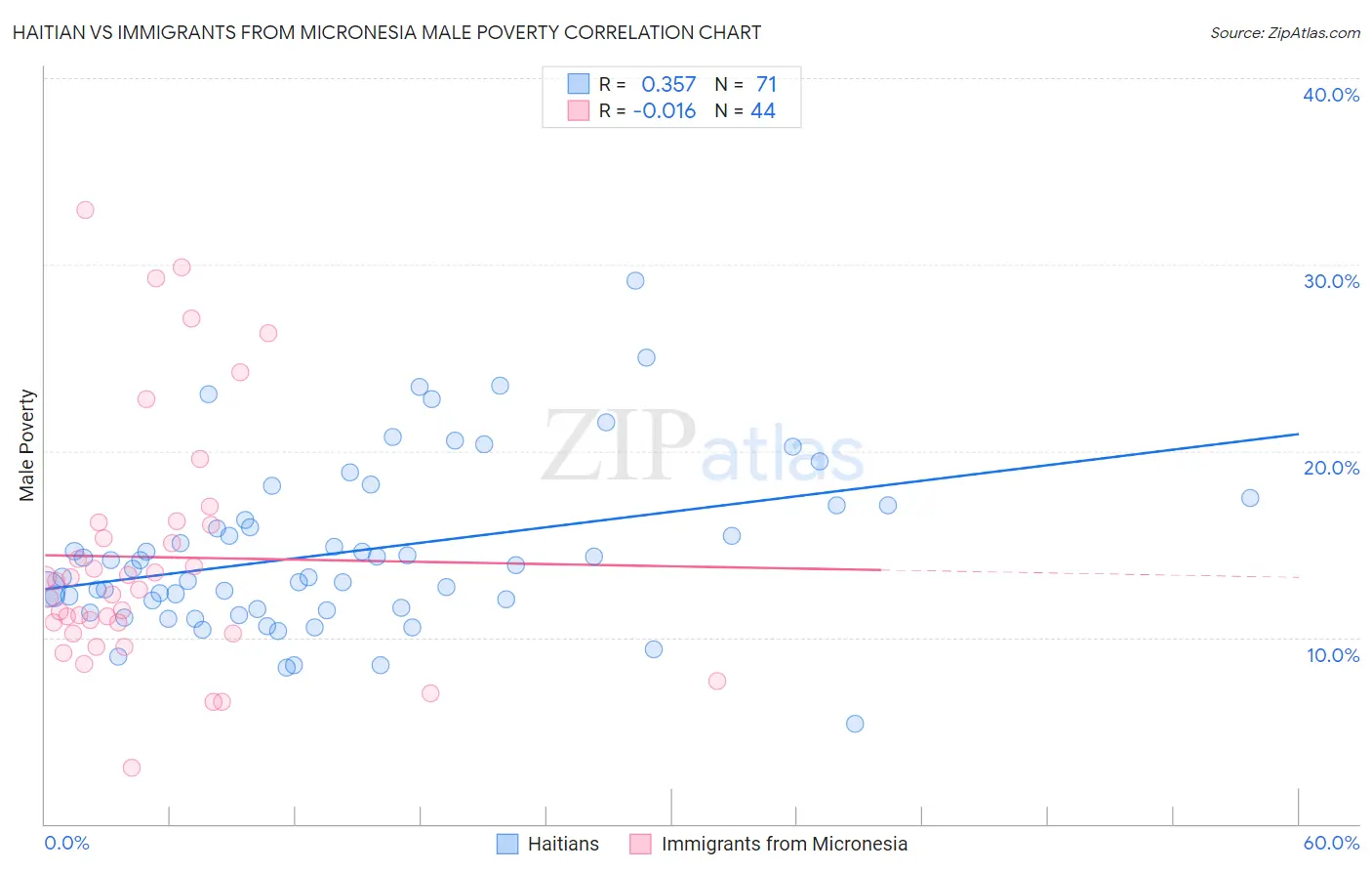 Haitian vs Immigrants from Micronesia Male Poverty