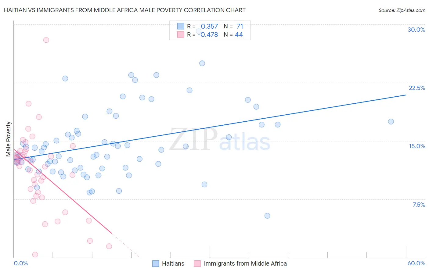 Haitian vs Immigrants from Middle Africa Male Poverty