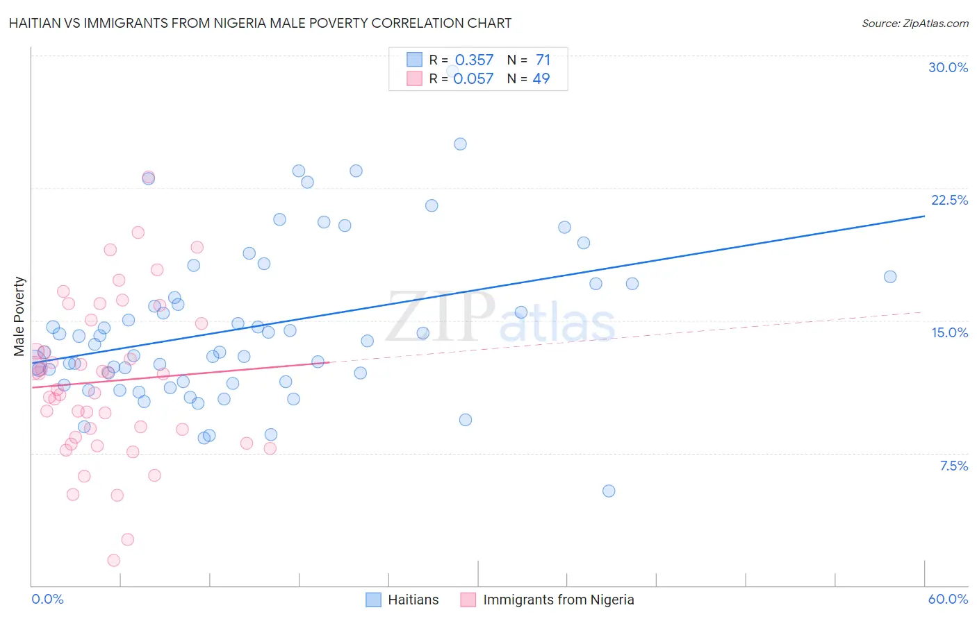 Haitian vs Immigrants from Nigeria Male Poverty