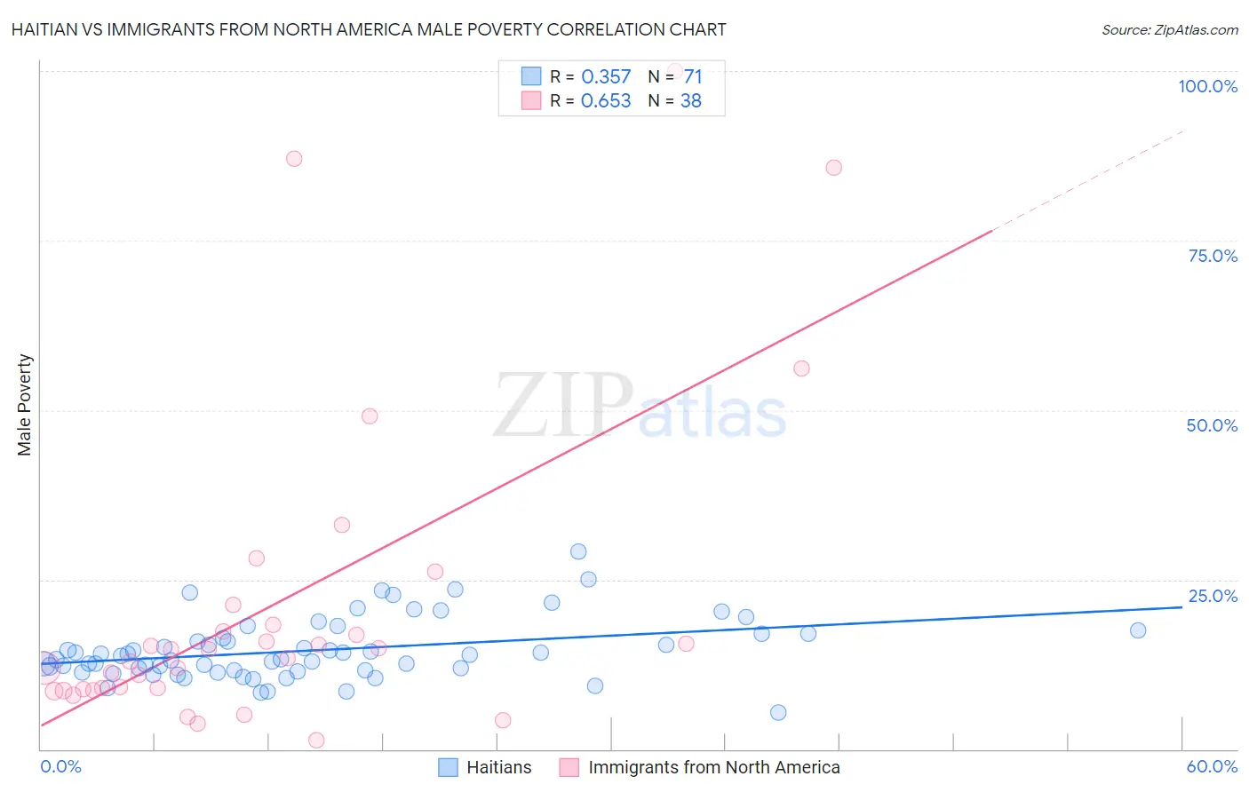 Haitian vs Immigrants from North America Male Poverty
