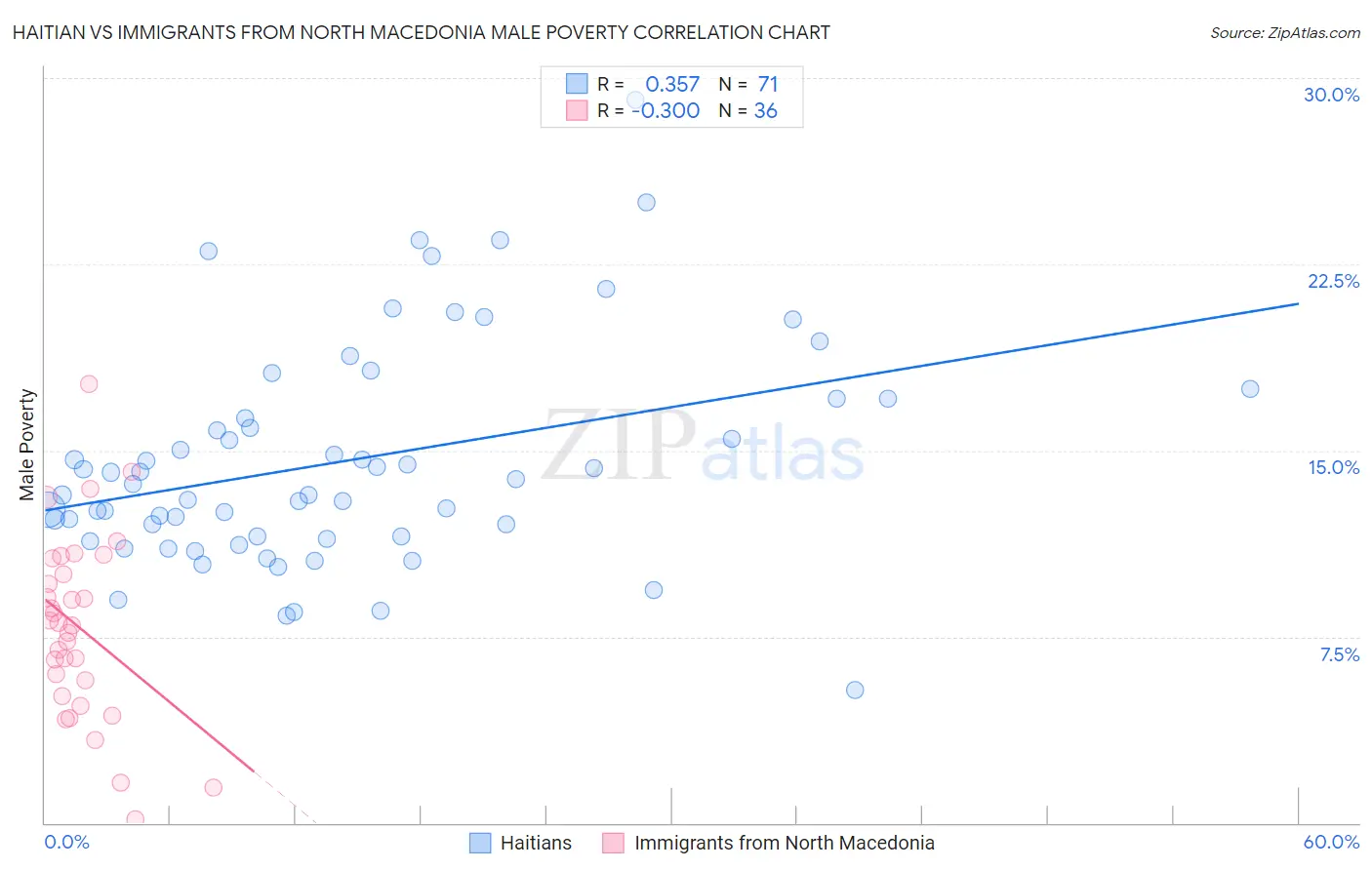 Haitian vs Immigrants from North Macedonia Male Poverty