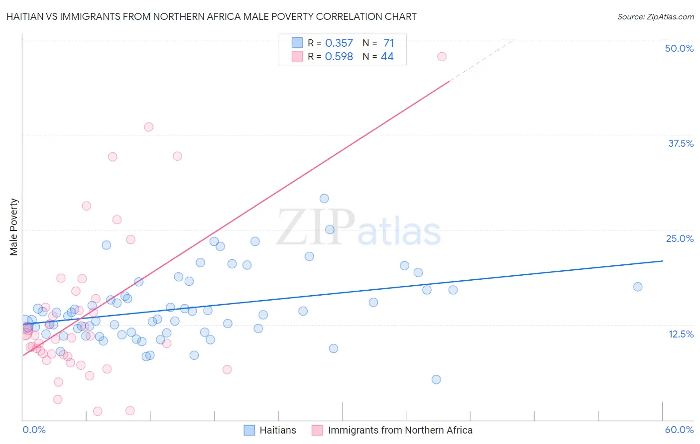 Haitian vs Immigrants from Northern Africa Male Poverty