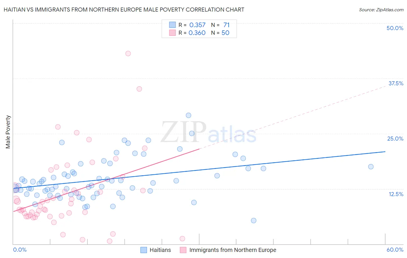 Haitian vs Immigrants from Northern Europe Male Poverty