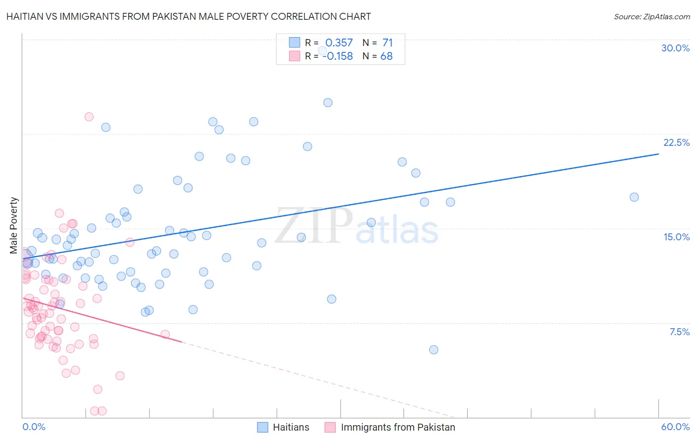 Haitian vs Immigrants from Pakistan Male Poverty