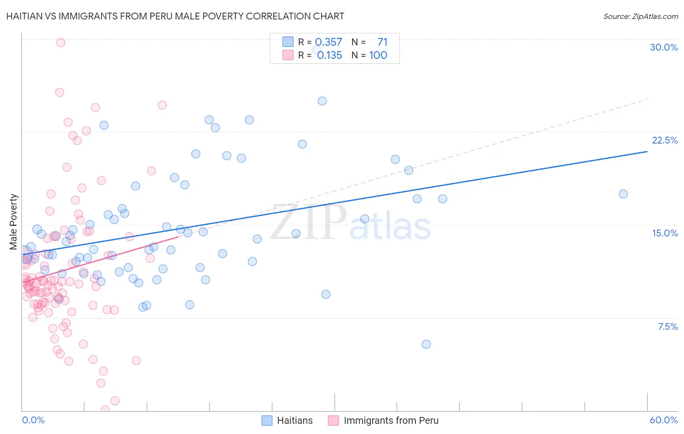 Haitian vs Immigrants from Peru Male Poverty