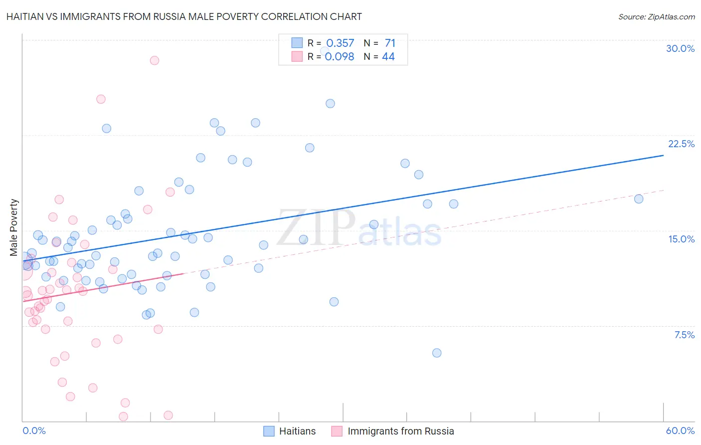 Haitian vs Immigrants from Russia Male Poverty