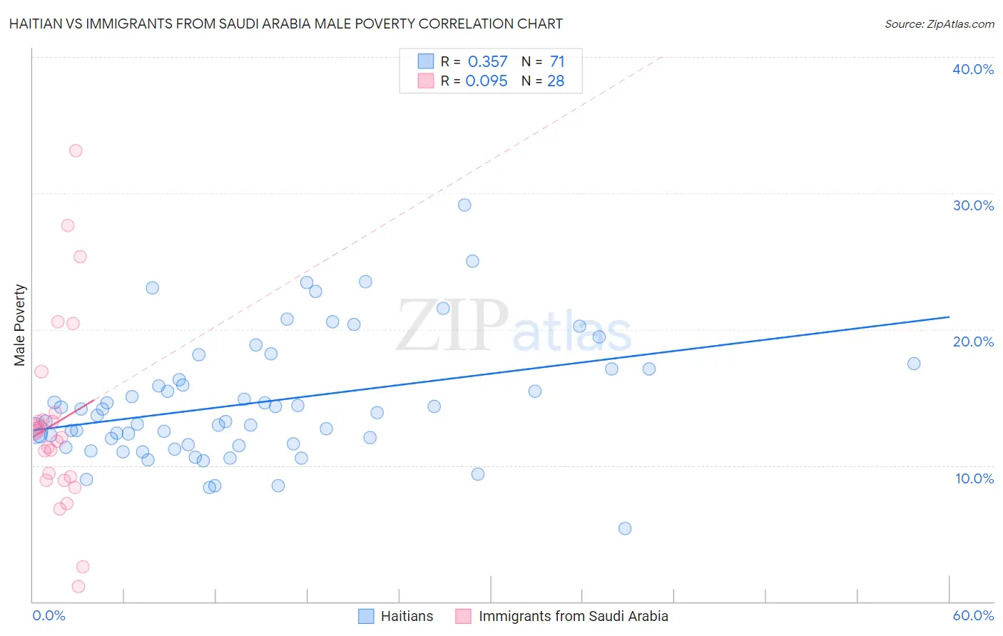 Haitian vs Immigrants from Saudi Arabia Male Poverty