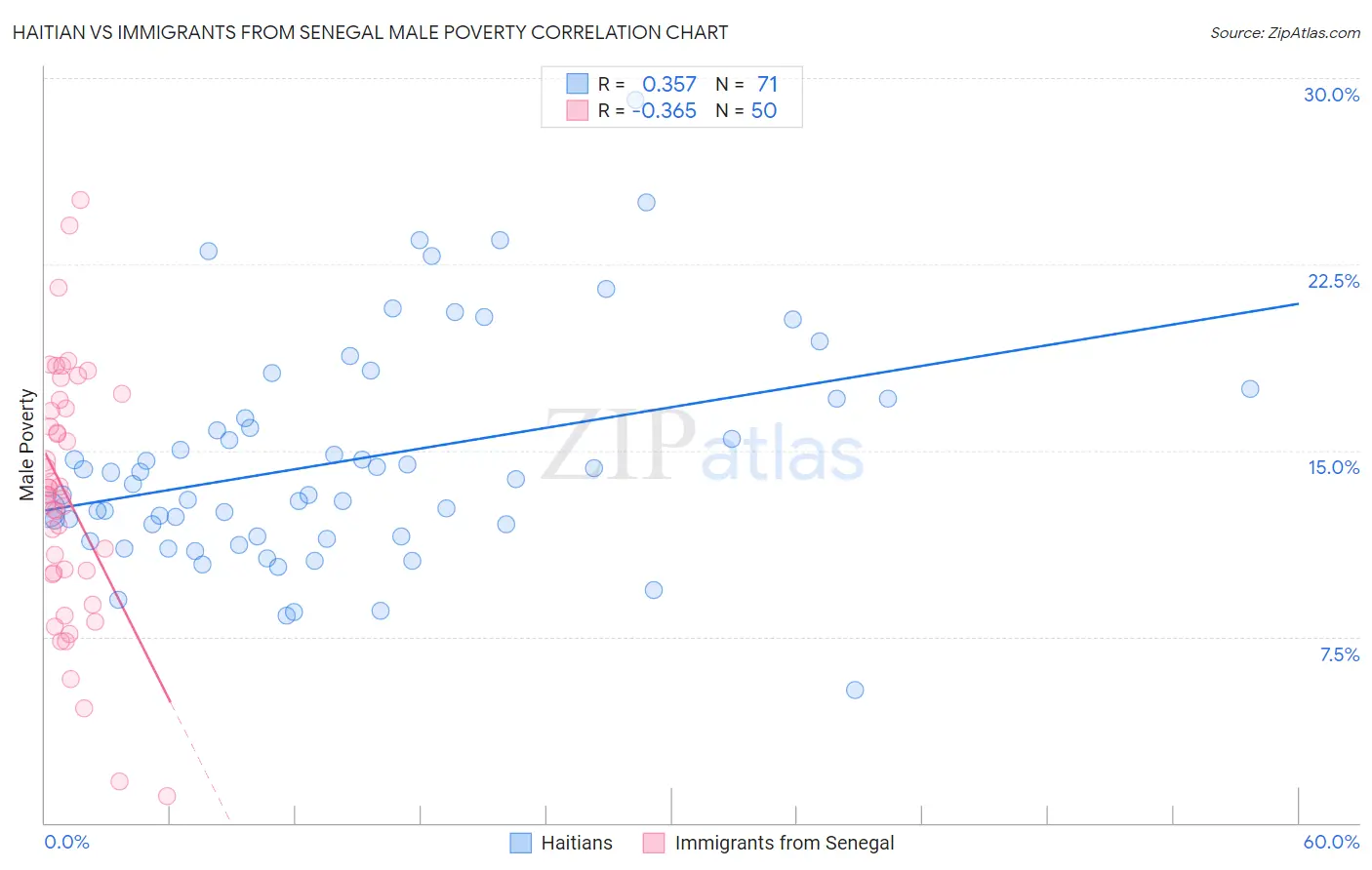 Haitian vs Immigrants from Senegal Male Poverty