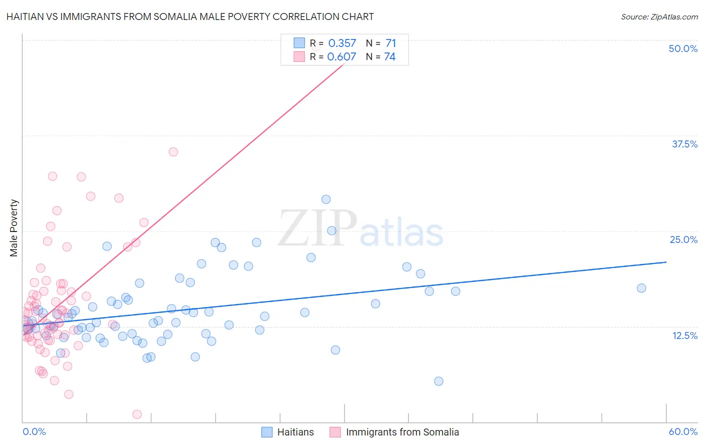 Haitian vs Immigrants from Somalia Male Poverty