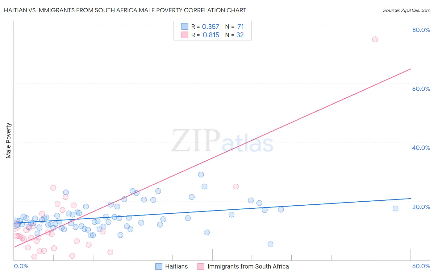 Haitian vs Immigrants from South Africa Male Poverty