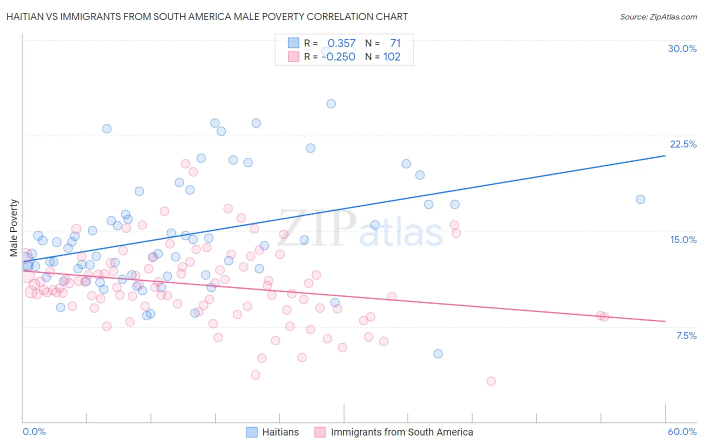 Haitian vs Immigrants from South America Male Poverty