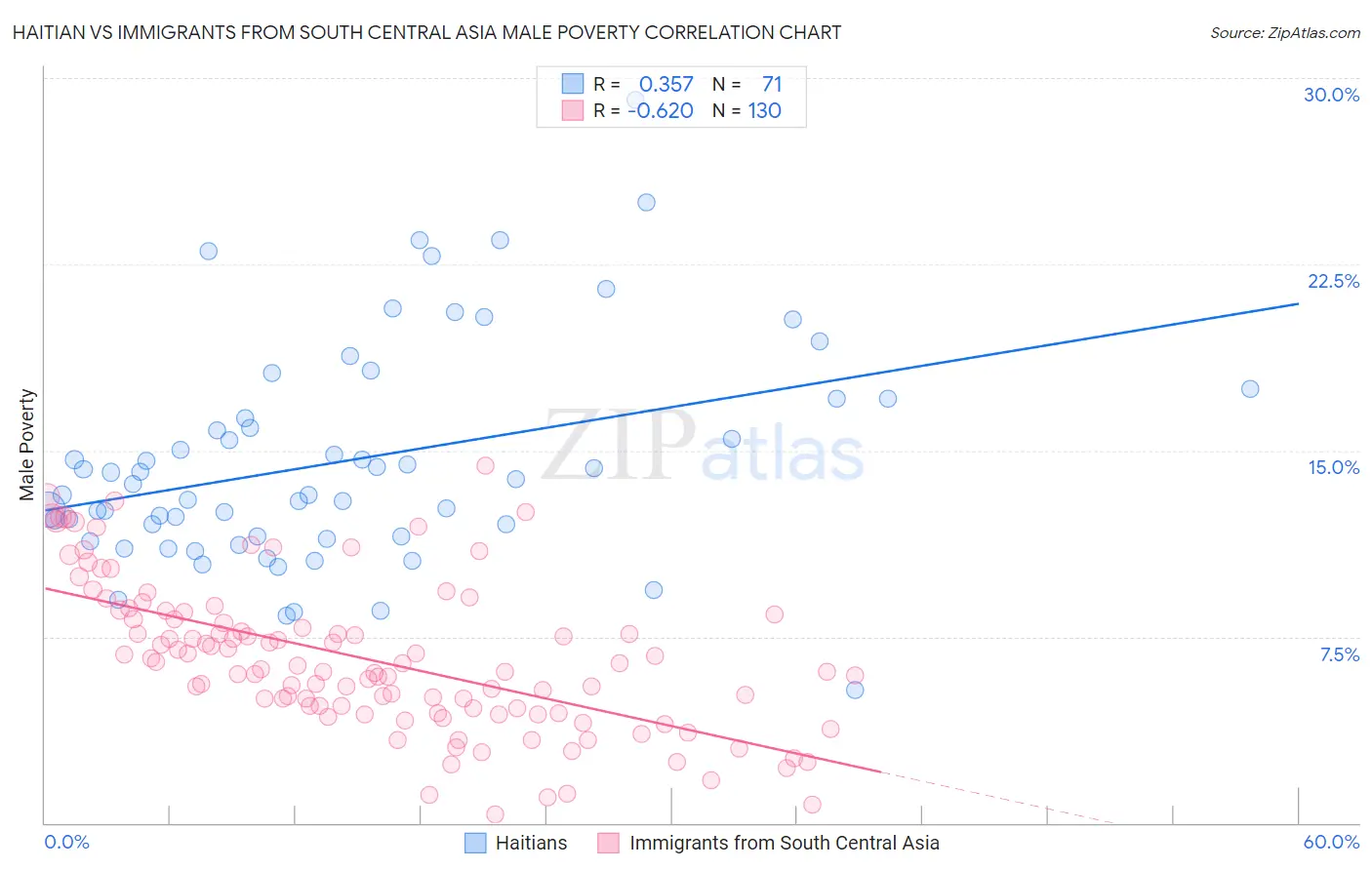 Haitian vs Immigrants from South Central Asia Male Poverty