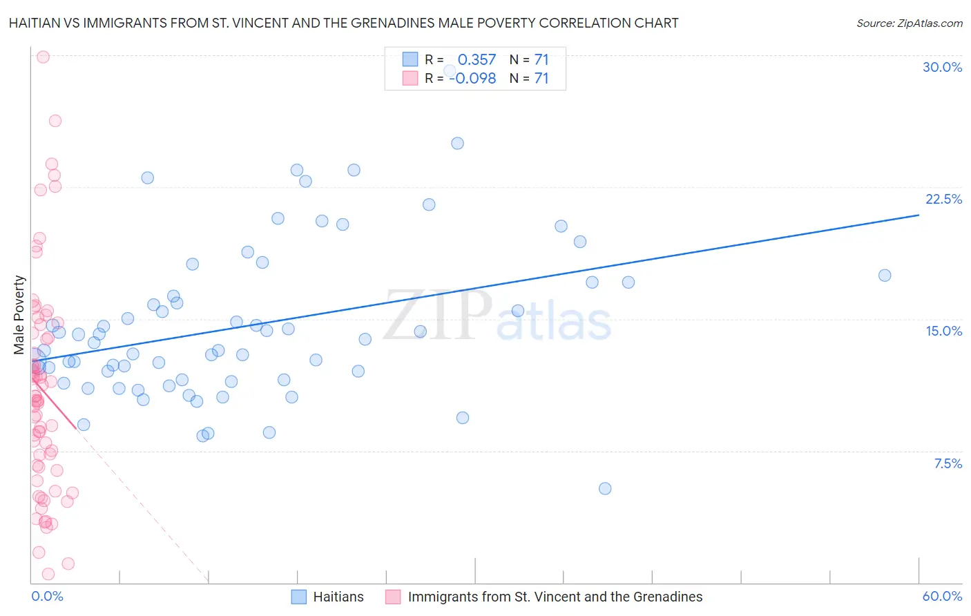 Haitian vs Immigrants from St. Vincent and the Grenadines Male Poverty