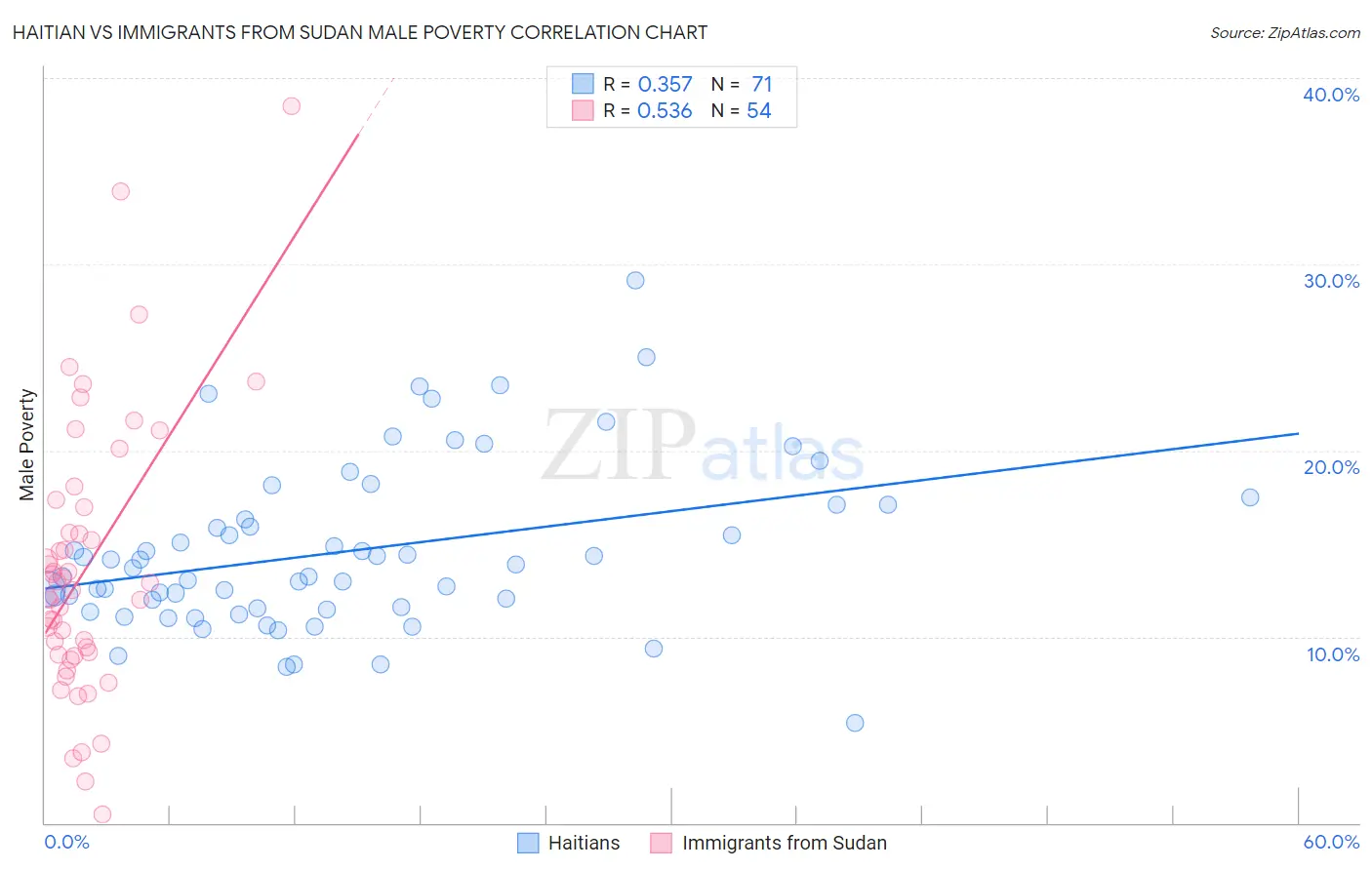 Haitian vs Immigrants from Sudan Male Poverty