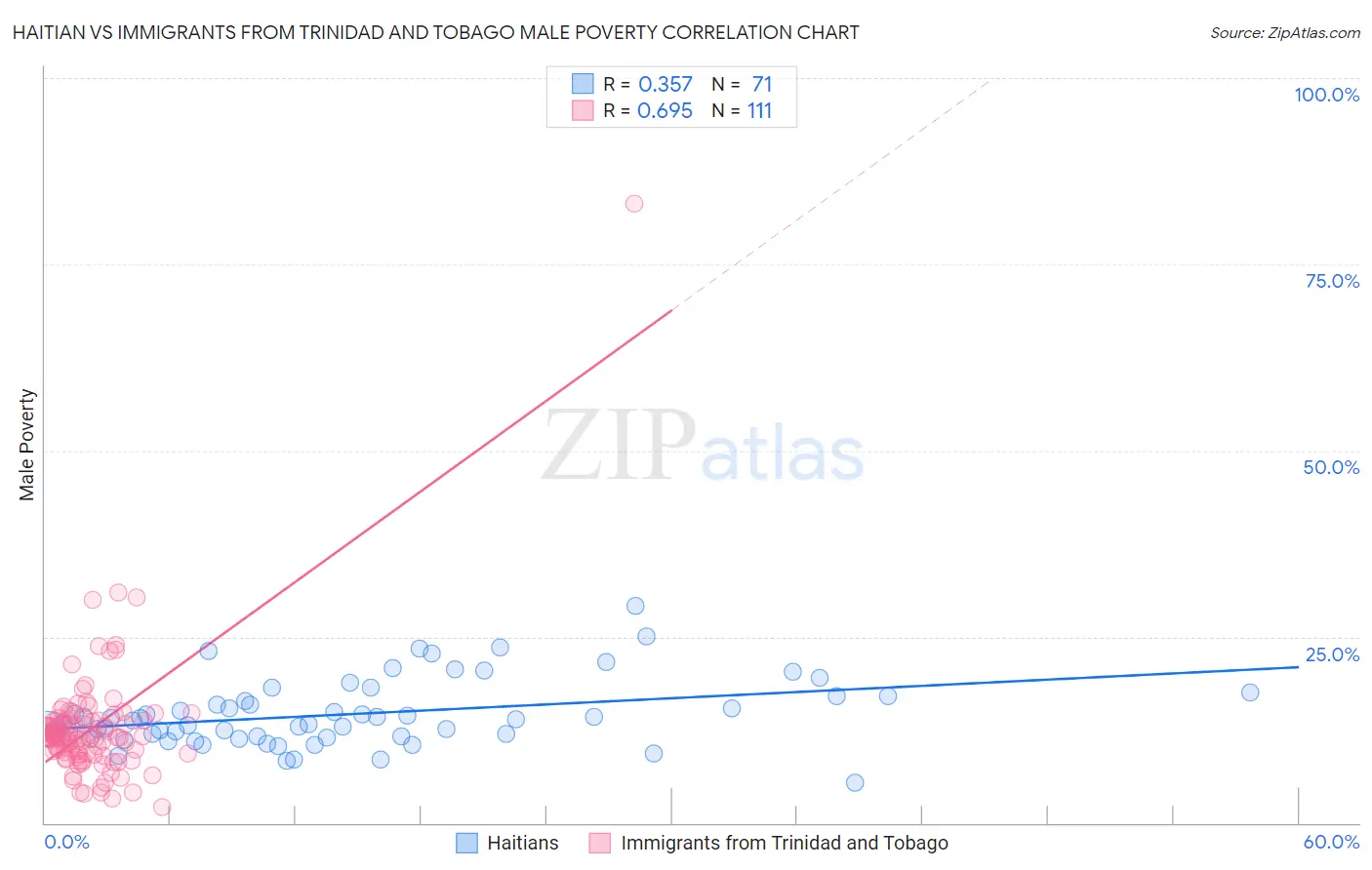Haitian vs Immigrants from Trinidad and Tobago Male Poverty
